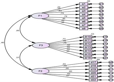 Validation of the metacognitive skills questionnaire for drivers of vehicles (CHMC)